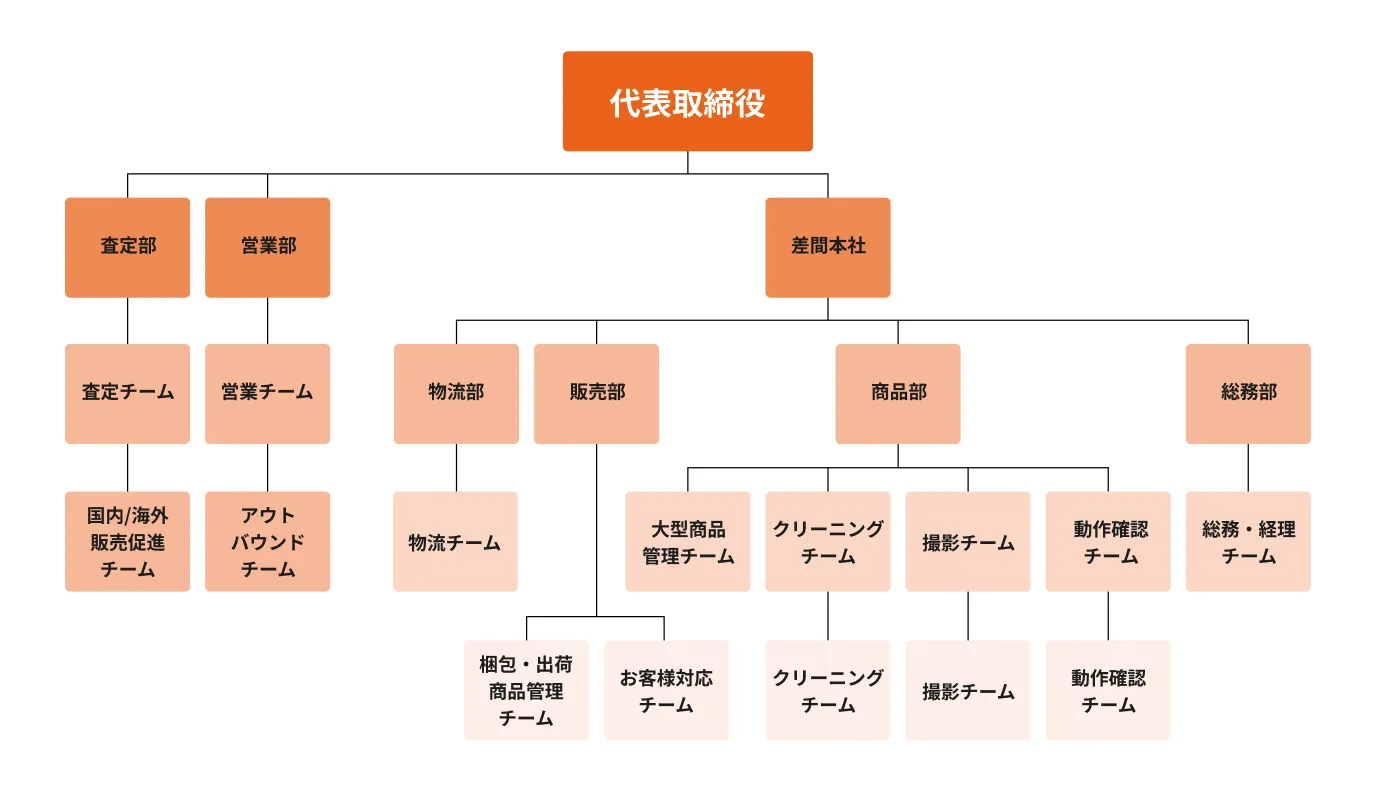 株式会社日本中古計測器 組織図 — 代表取締役のもとに査定部・営業部・差間本社(物流部・販売部・商品部・総務部)
