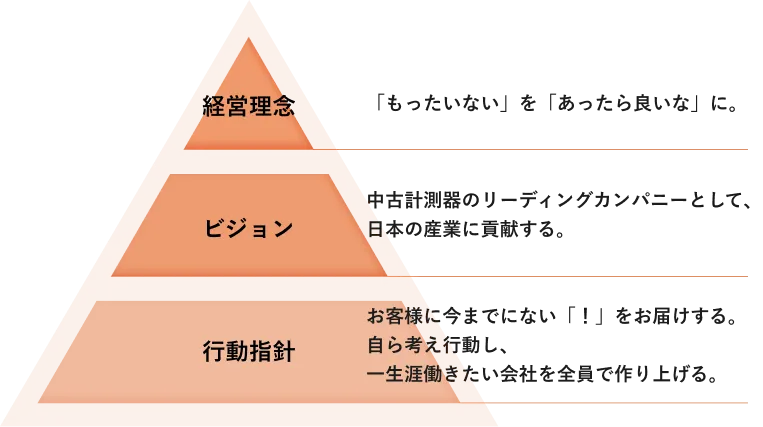 日本中古計測器の経営理念イメージ
